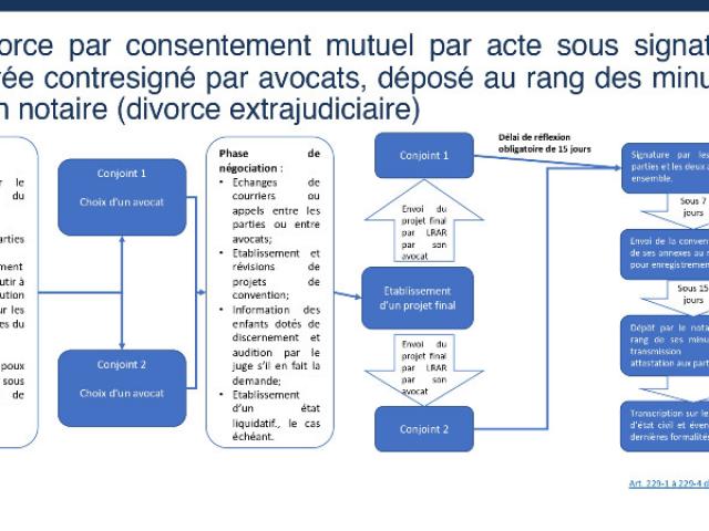 Schéma explicatif du divorce extrajudiciaire en France 